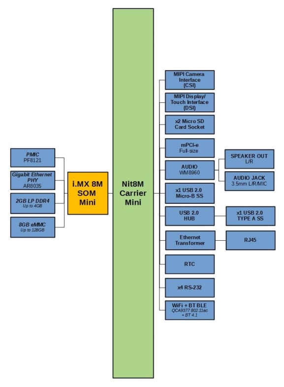 Block Diagram - Ezurio Nitrogen8M Mini SOM Block Diagram - Ezurio Nitrogen8M Mini SOM